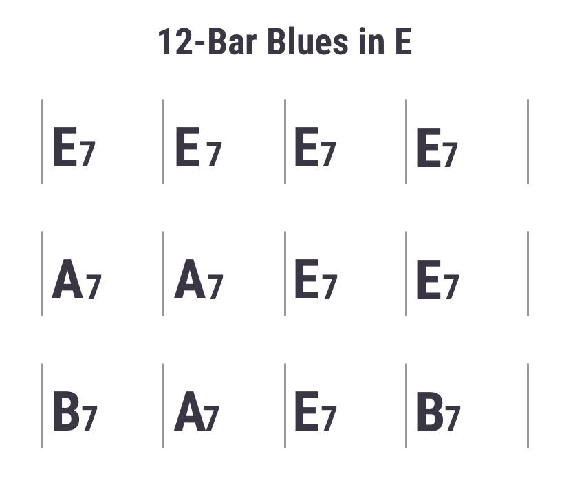 12 Bar Blues Chord Sequence| learn guitar fingerstyle